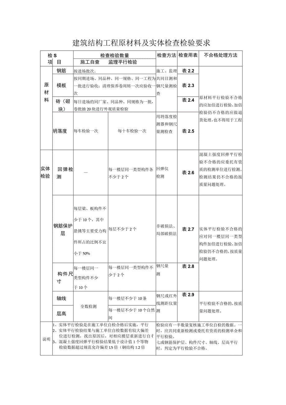 建筑结构工程原材料及实体检查检验要求.docx_第1页