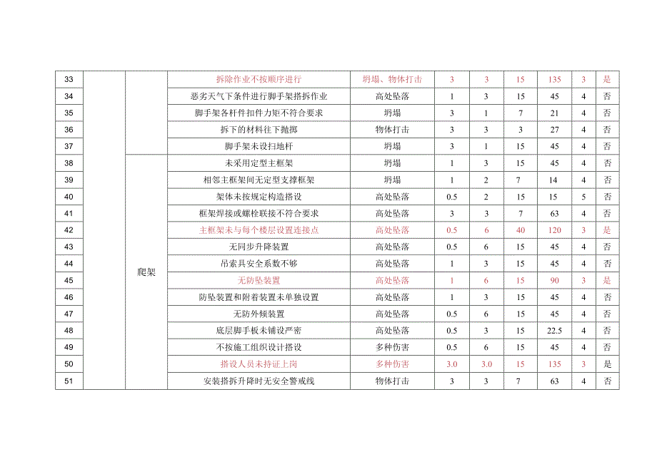 脚手架工程危险源辨识与风险评价.docx_第3页