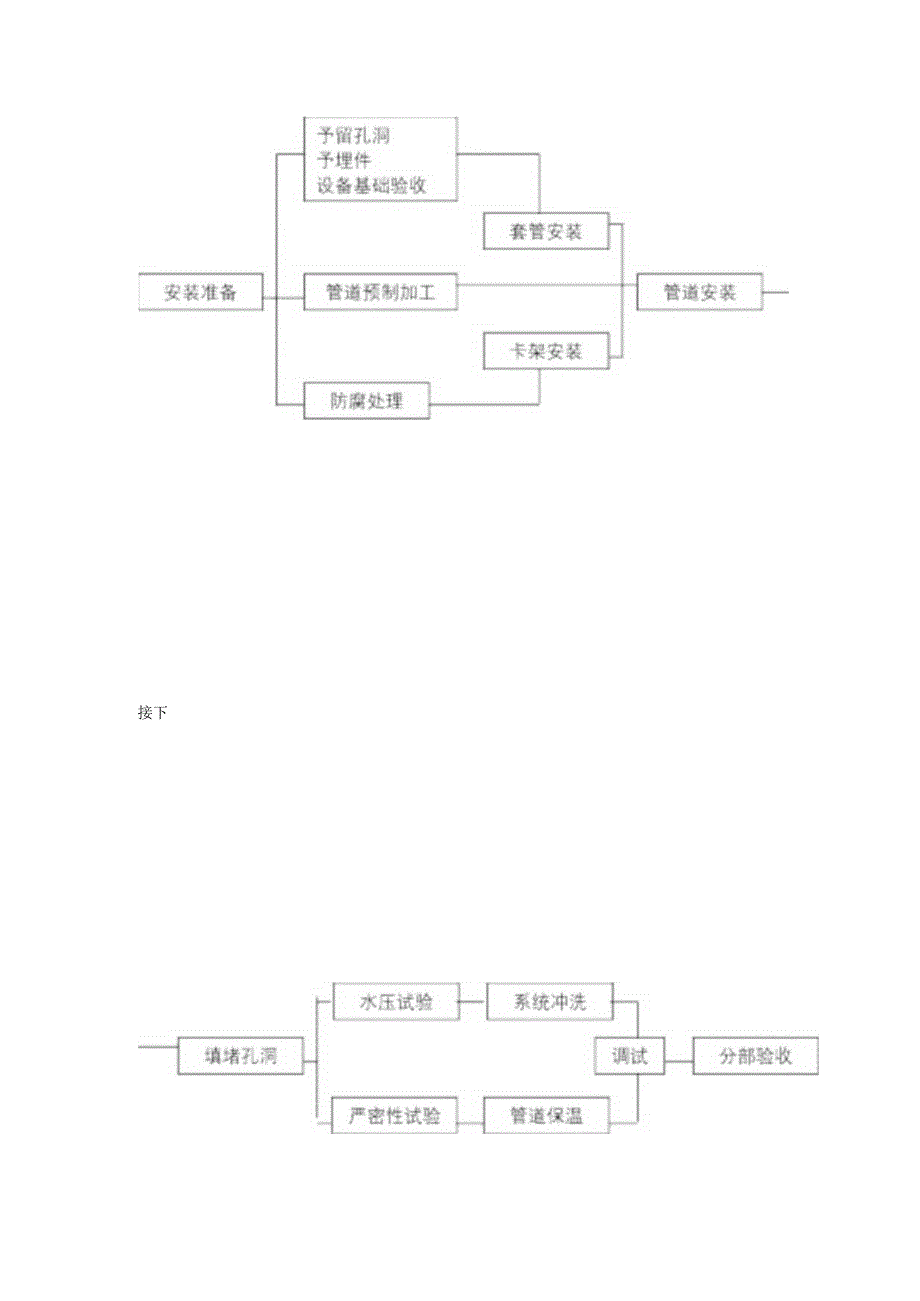 给排水、暖通、空调工程质量过程控制技术要点.docx_第2页