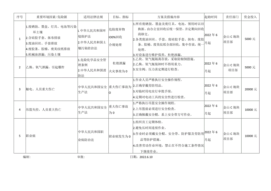 幕墙工程环境、职业健康安全管理方案及控制措施.docx_第2页