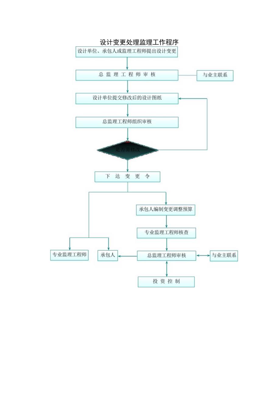 设计变更处理监理工作程序.docx_第1页