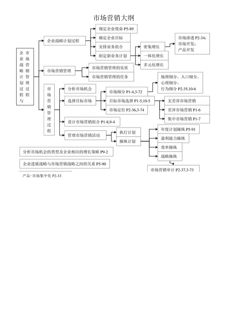 市场营销大纲.docx_第1页