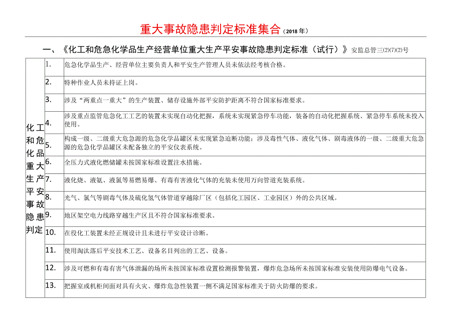 重大事故隐患判定标准集合（最新）.docx_第1页