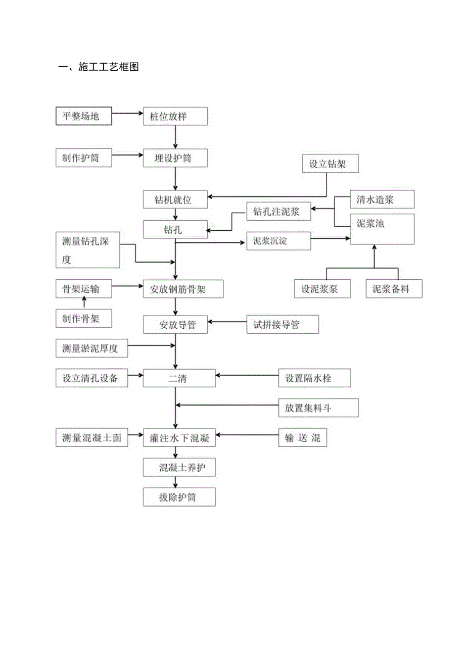 钻孔灌注桩施工方案.docx_第2页