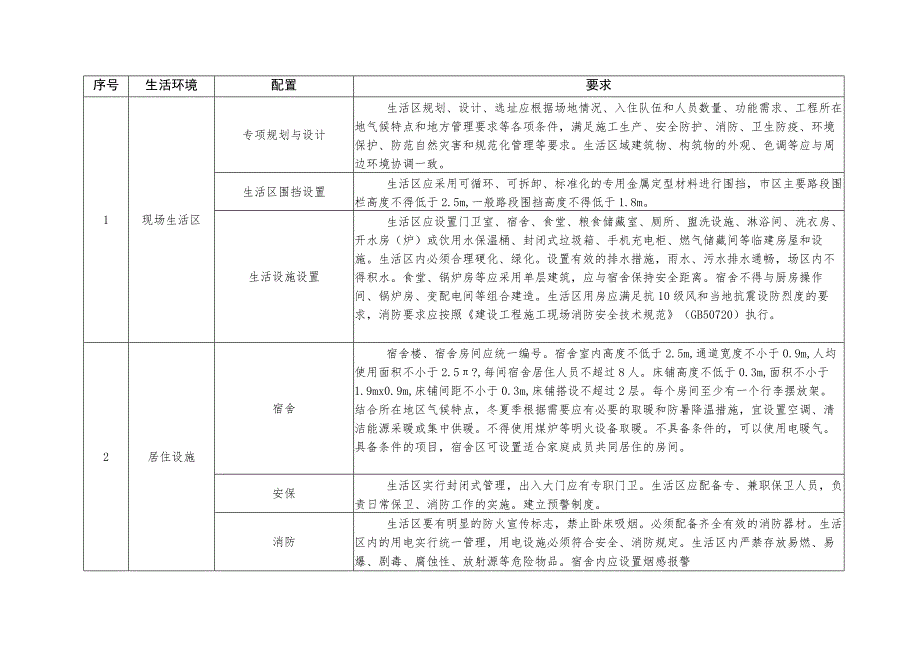 建筑工人施工现场生活环境基本配置指南.docx_第2页