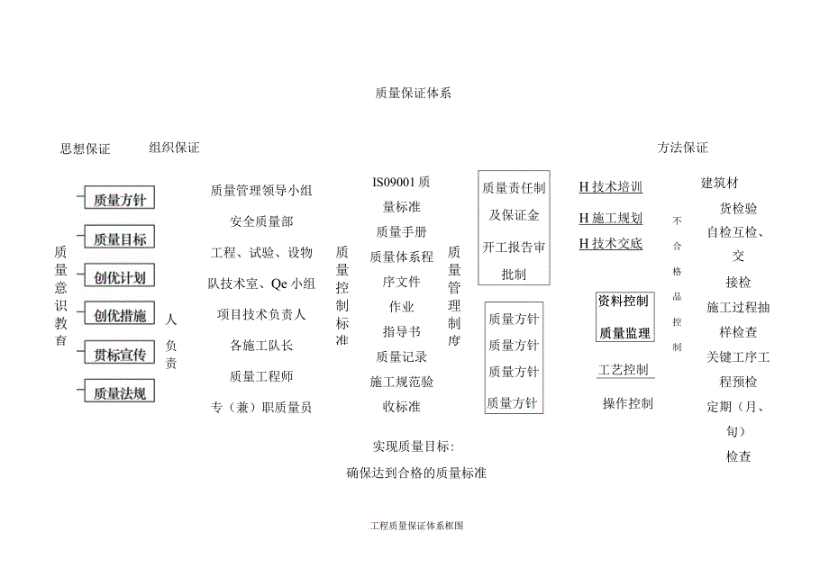 质量保证措施及承诺.docx_第3页