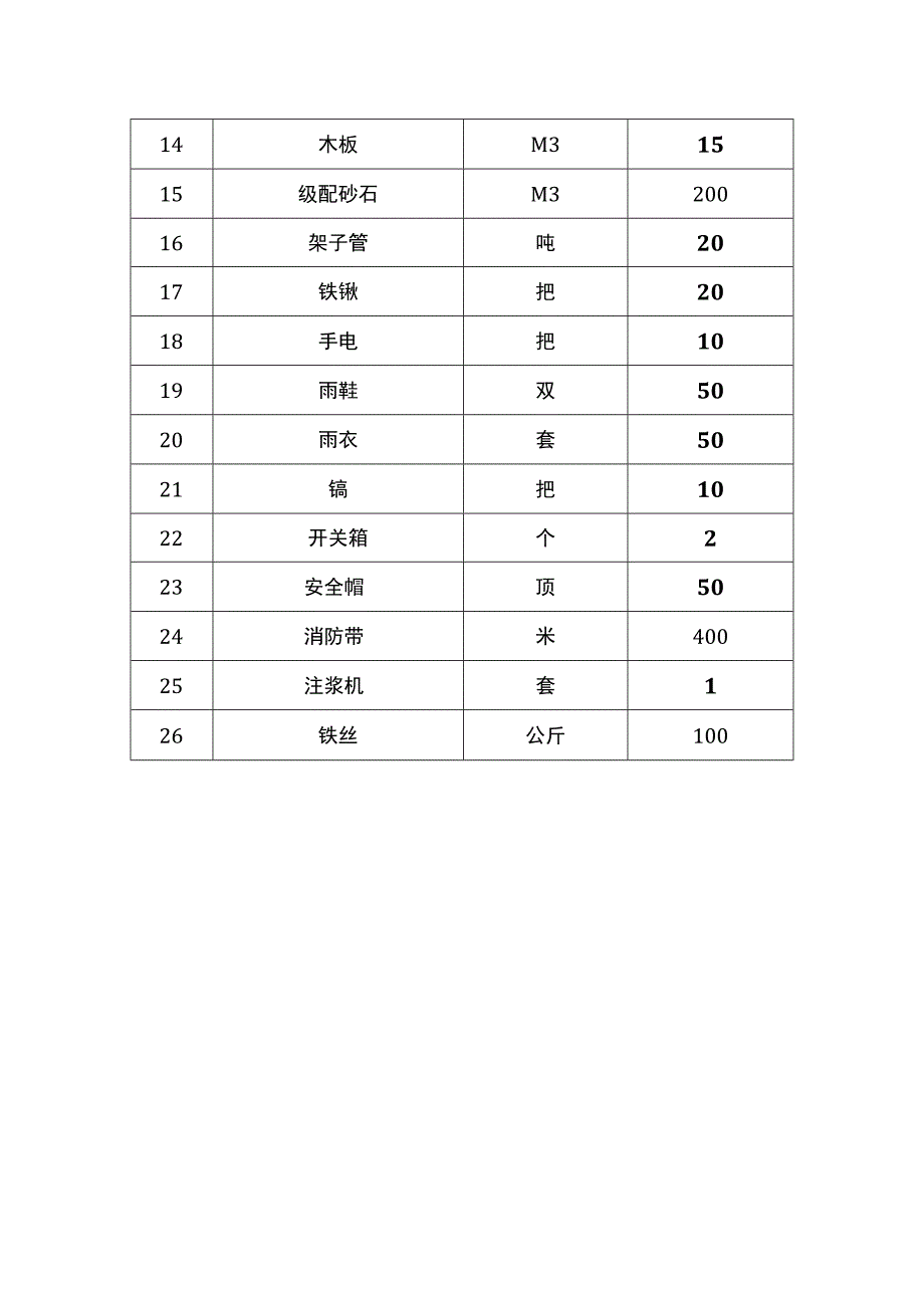 防汛物资准备.docx_第2页