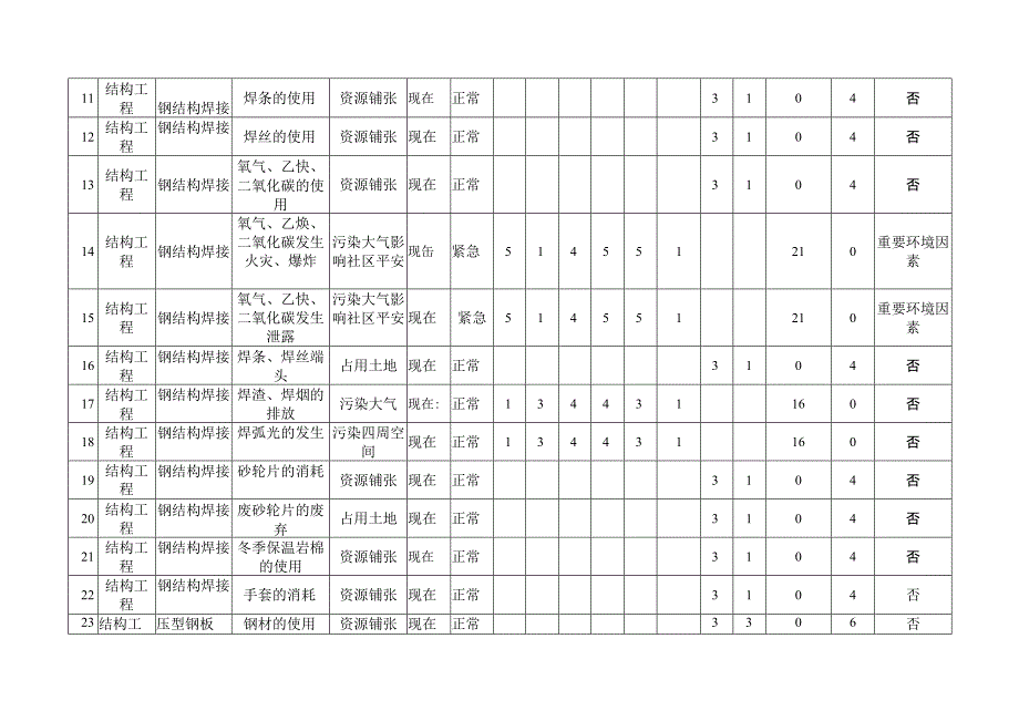 钢结构环境因素识别评价表.docx_第3页