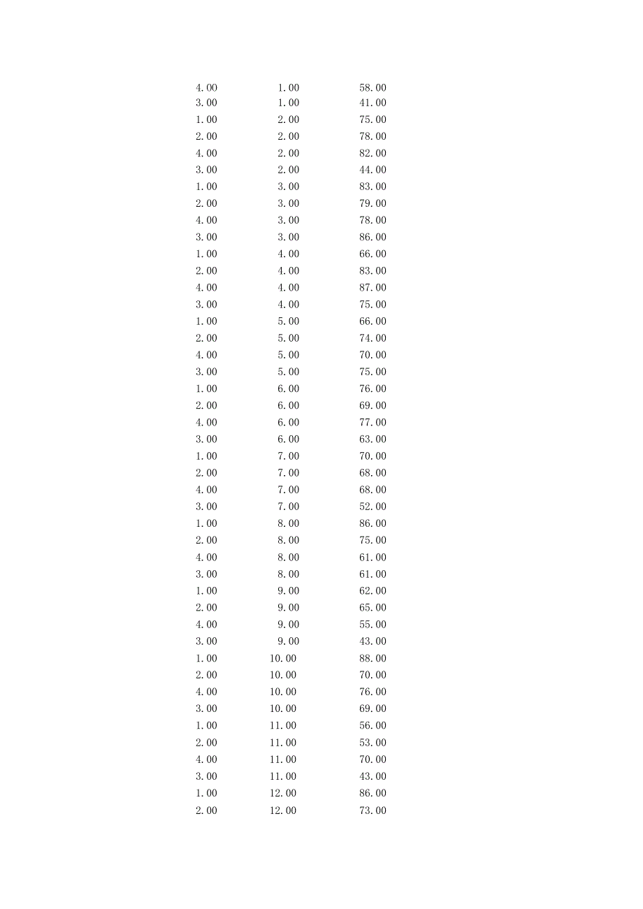 广告方式与地区与销售额关系的spss分析.docx_第3页