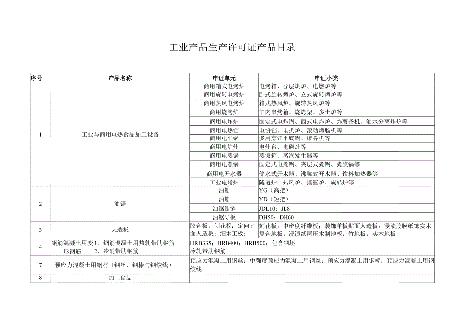 工业产品生产许可证产品目录.docx_第1页