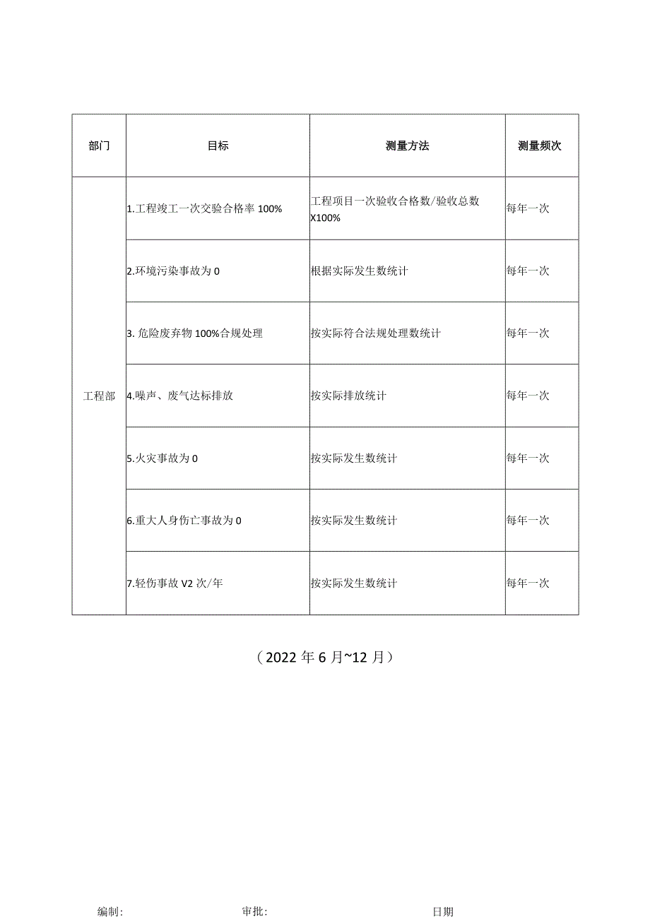 幕墙工程工程部质量环境职业健康安全目标.docx_第1页