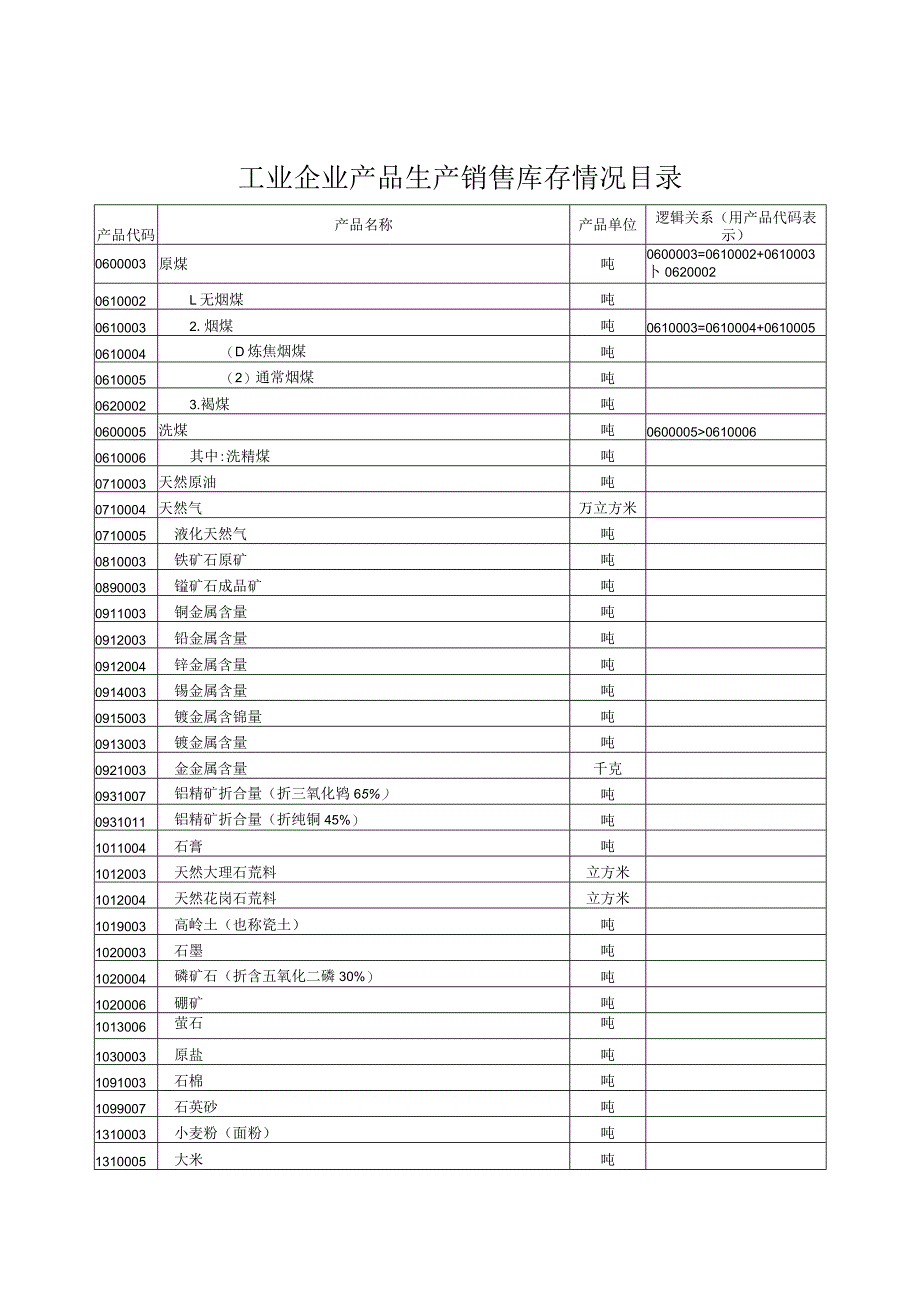 工业企业产品生产销售库存情况目录.docx_第1页