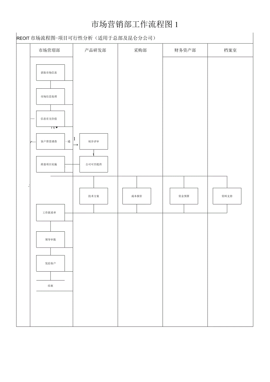 市场营销部工作流程图1.docx_第1页