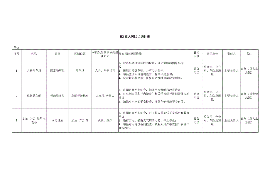 重大风险点统计表.docx_第1页