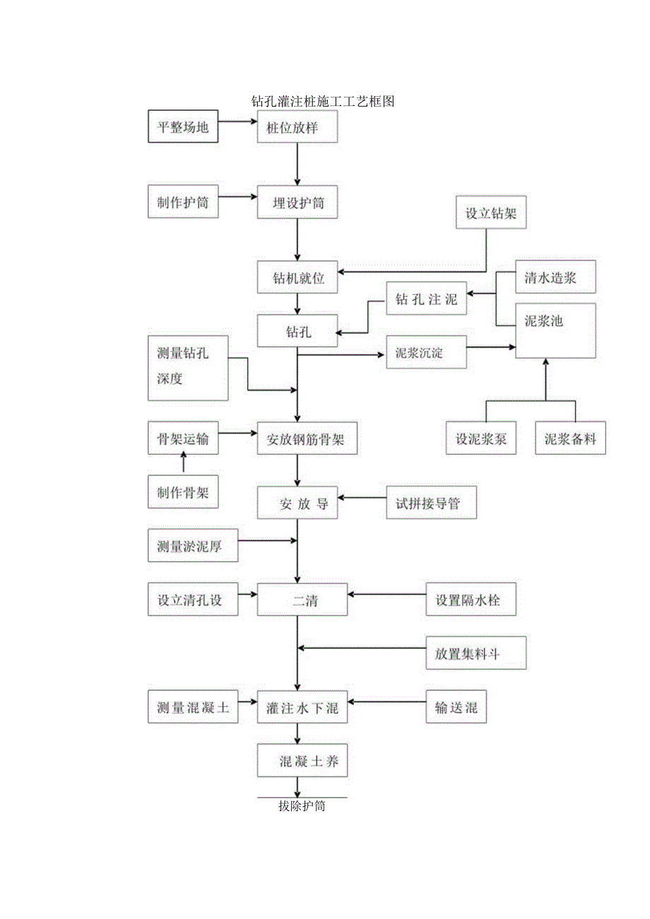 钻孔灌注桩施工工艺框图.docx_第1页