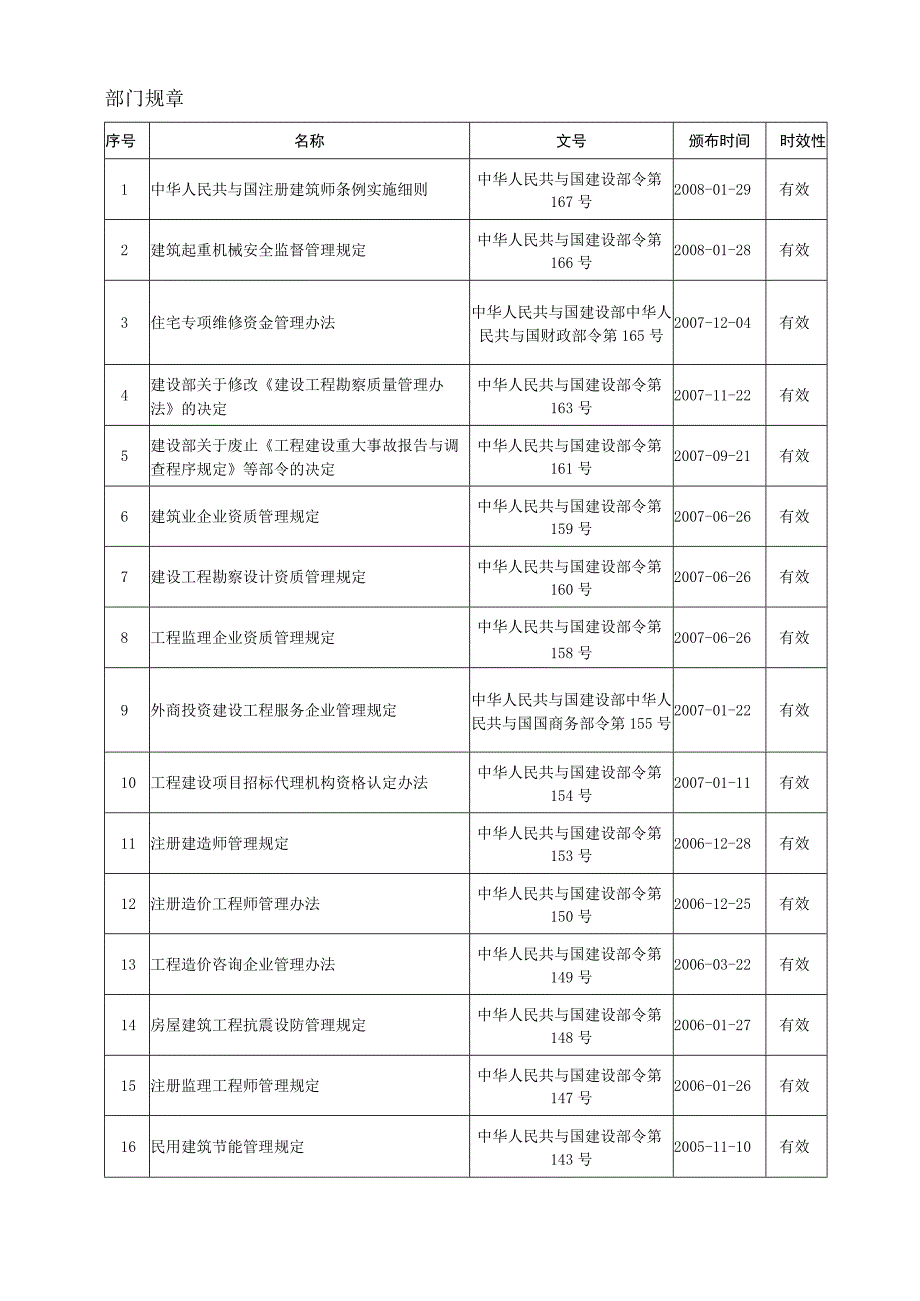 建设部法规清单XX.docx_第2页