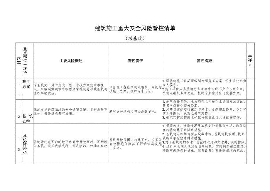 建筑施工重大安全风险管控清单.docx_第2页