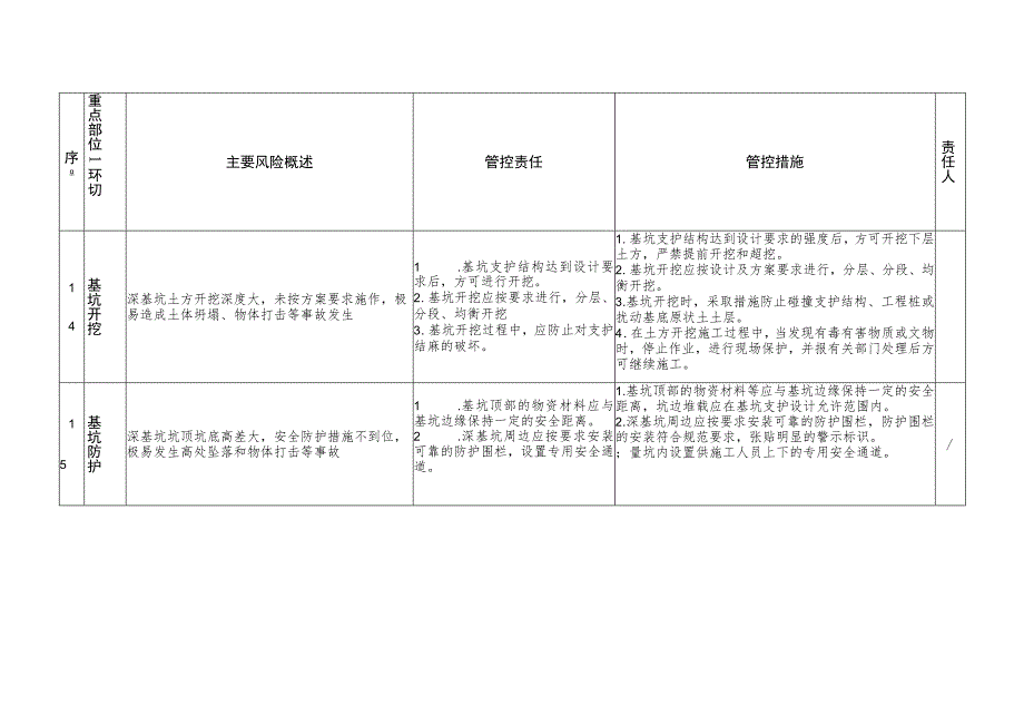 建筑施工重大安全风险管控清单.docx_第3页