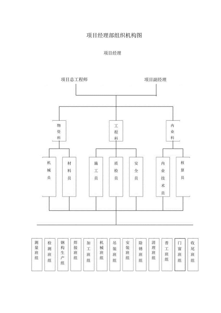 项目经理部组织机构图.docx_第1页