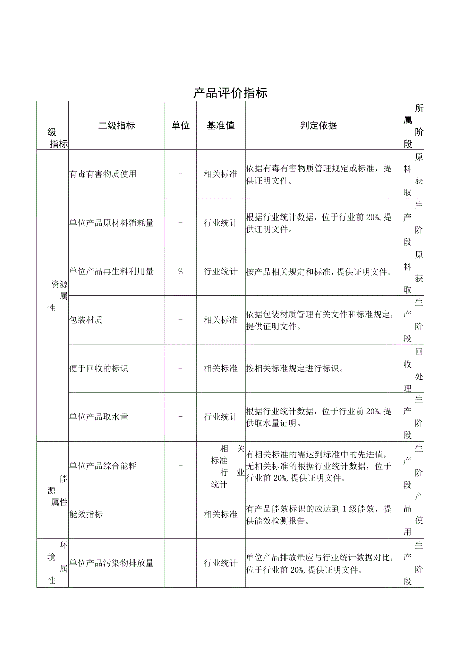 绿色产品评价要求.docx_第3页