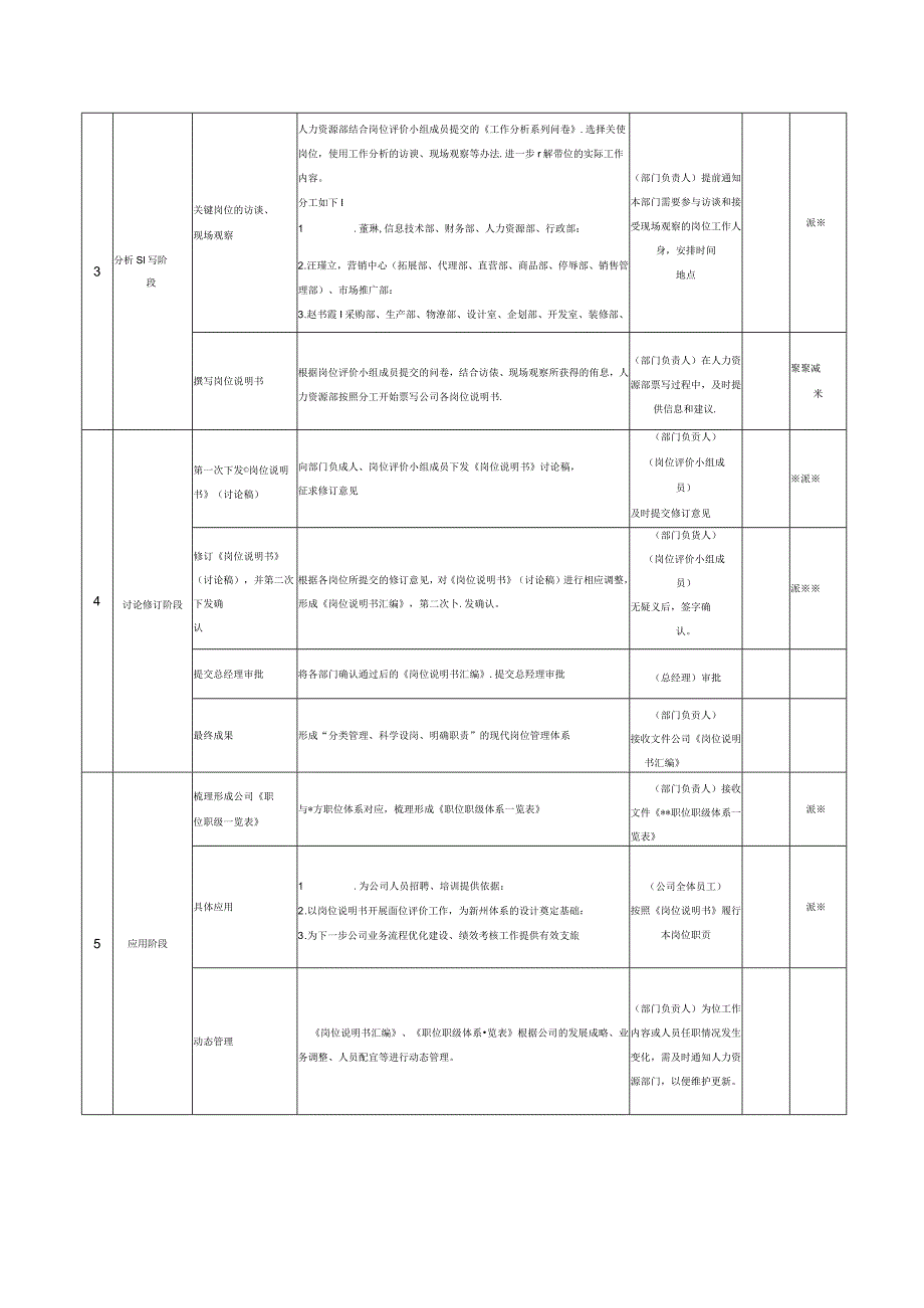 工作分析实施计划表.docx_第2页