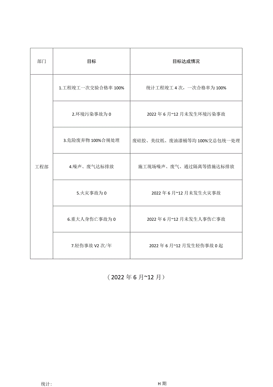 幕墙工程工程部质量环境职业健康安全目标达成情况.docx_第1页