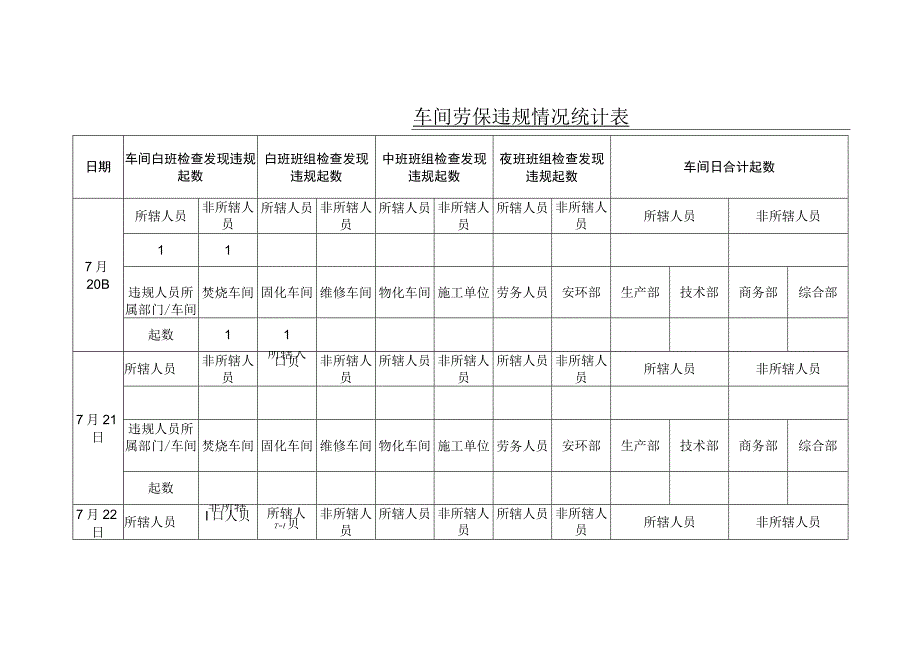 车间劳保违规情况统计表.docx_第1页