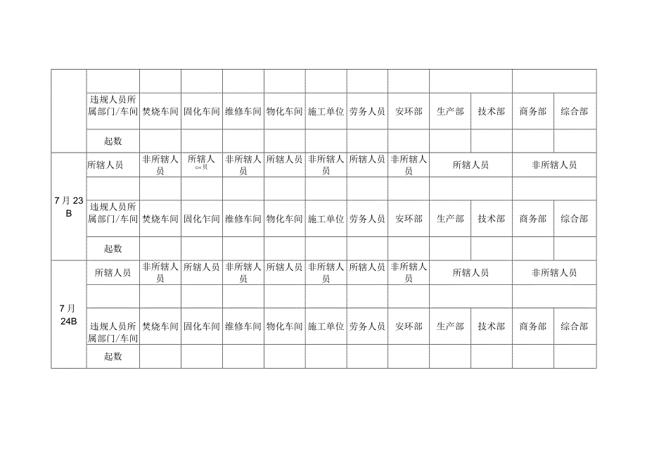 车间劳保违规情况统计表.docx_第2页