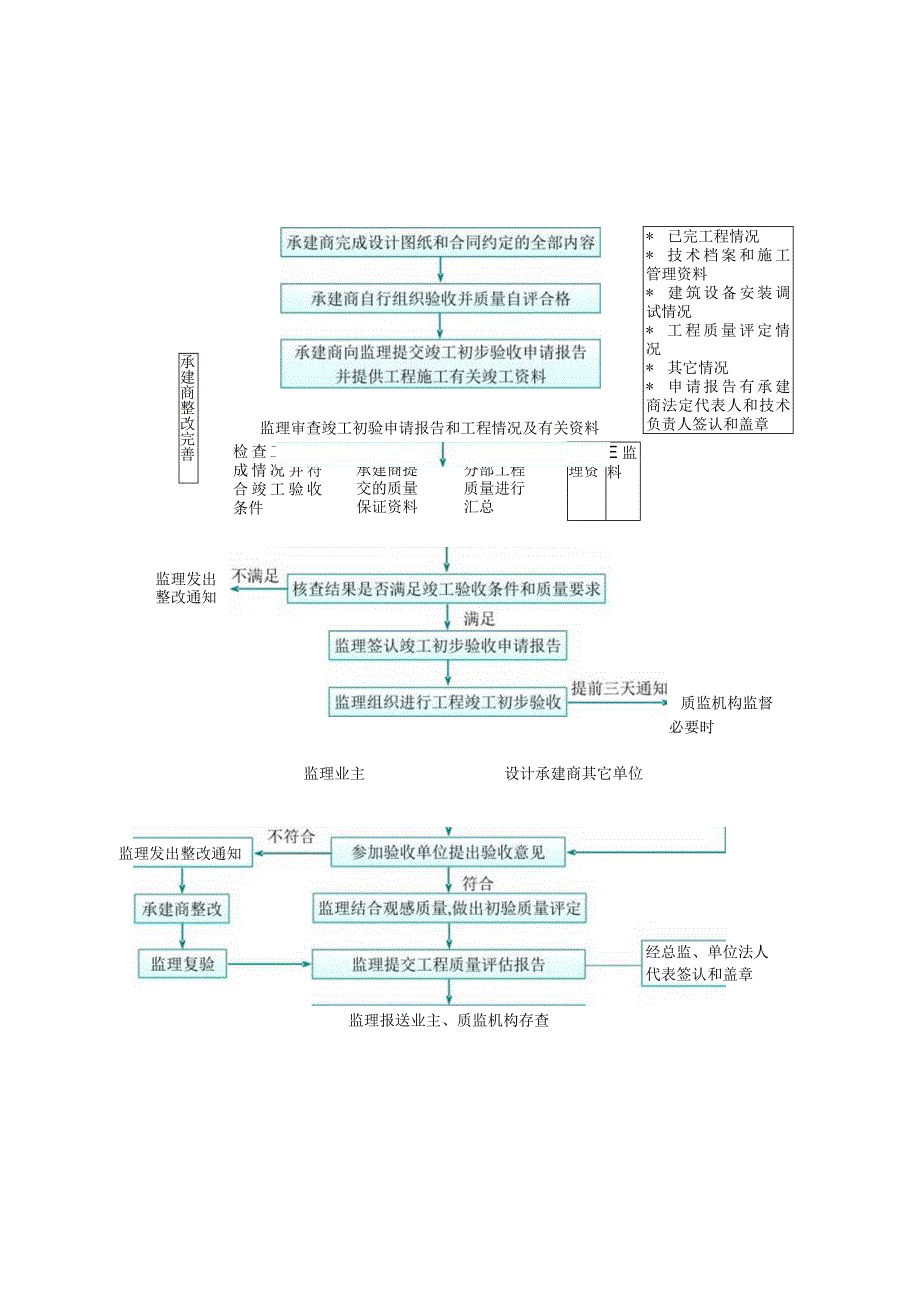 工程项目监理工作程序.docx_第3页