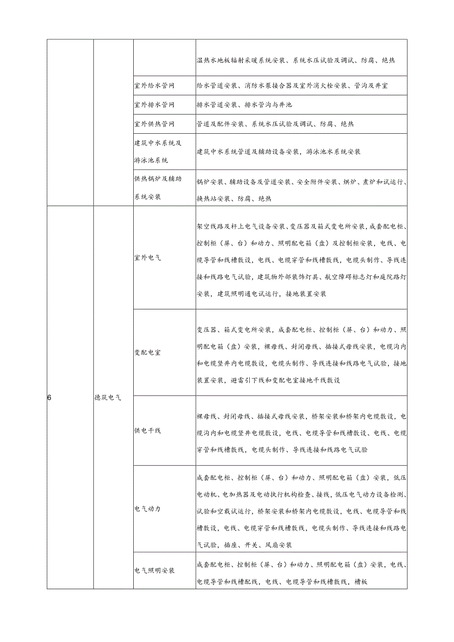 建筑分部分项工程划分表.docx_第3页