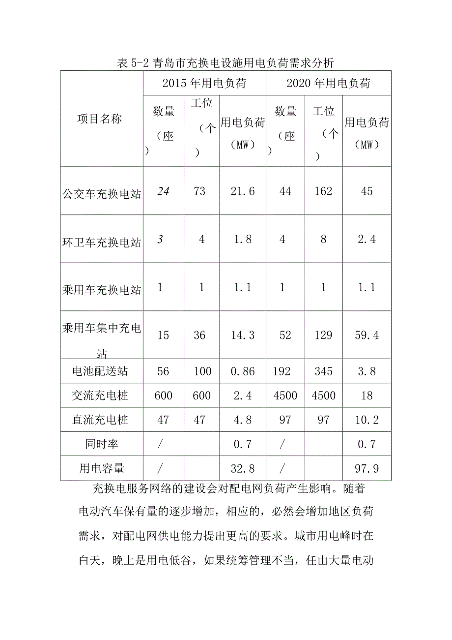 青岛市电动汽车智能充换电服务网络发展规划电网适应性分析.docx_第2页