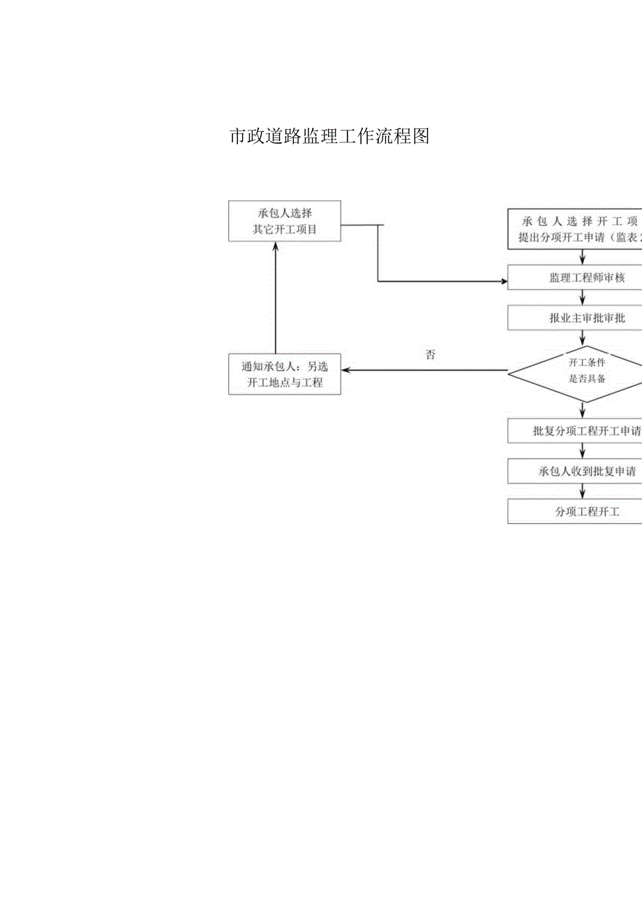 市政道路监理工作流程图.docx_第1页