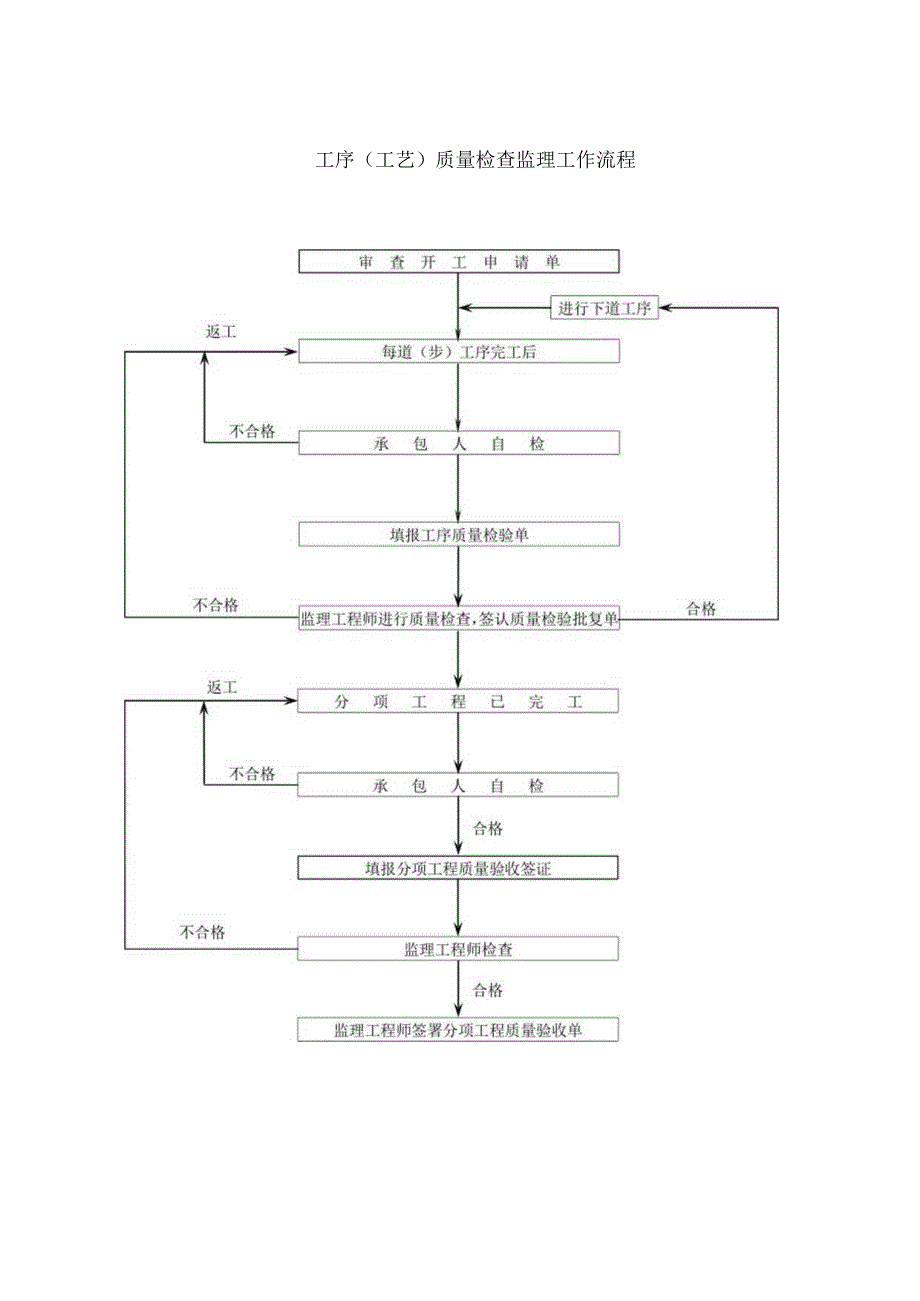 市政道路监理工作流程图.docx_第2页