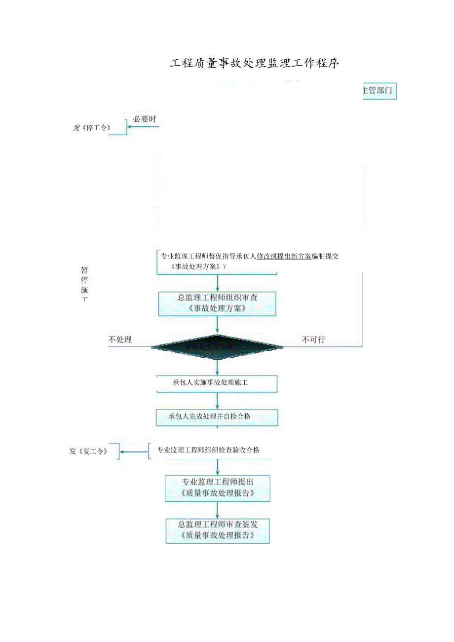 工程质量事故处理监理工作程序.docx_第1页