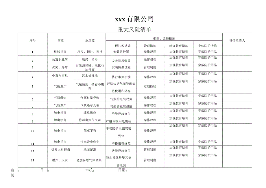 重大危险源及其控制一览表.docx_第1页