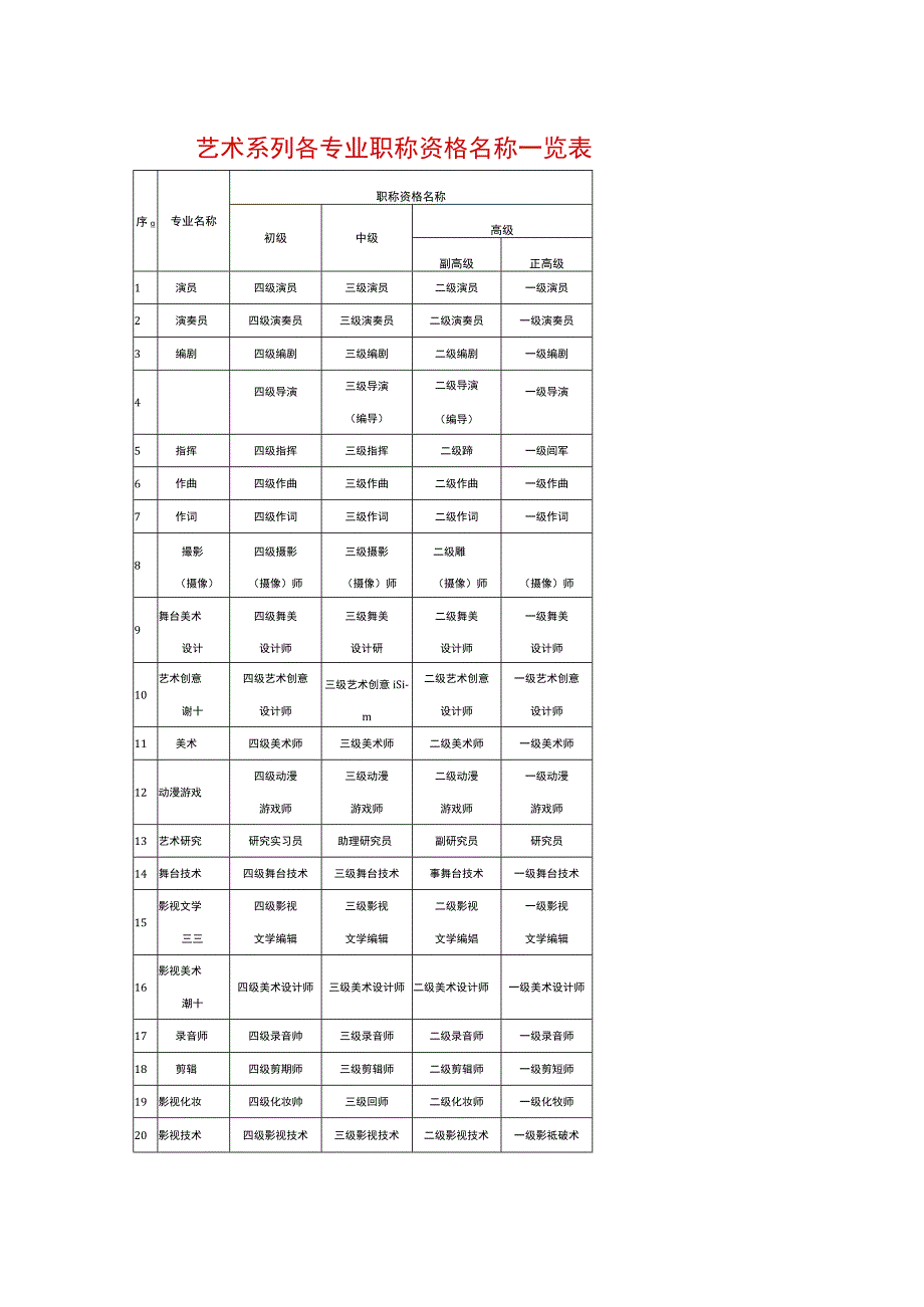 艺术系列各专业职称资格名称一览表.docx_第1页