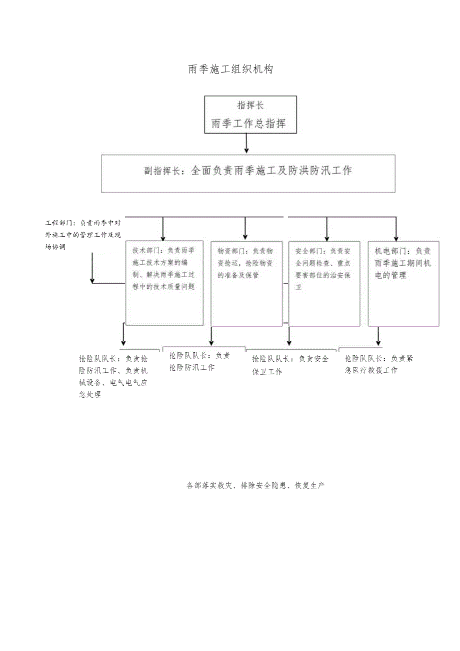 雨季施工组织机构.docx_第1页