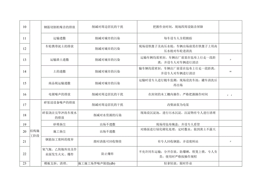 重要环境因素清单（房建工程）.docx_第2页