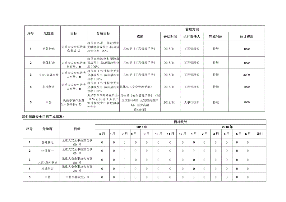 职业健康安全体系目标指标方案（已填）（物业公司）.docx_第2页