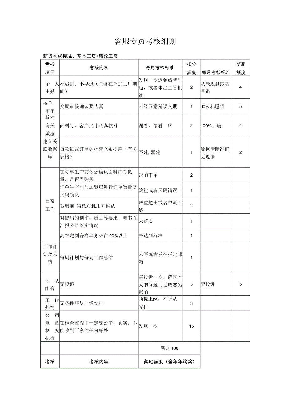 市场部店铺运营部仓管督导部门工作职责运营流程及考核方案.docx_第3页