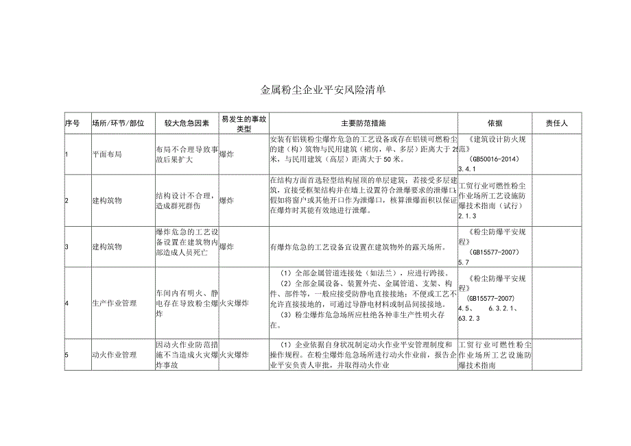 金属粉尘企业安全风险清单.docx_第1页