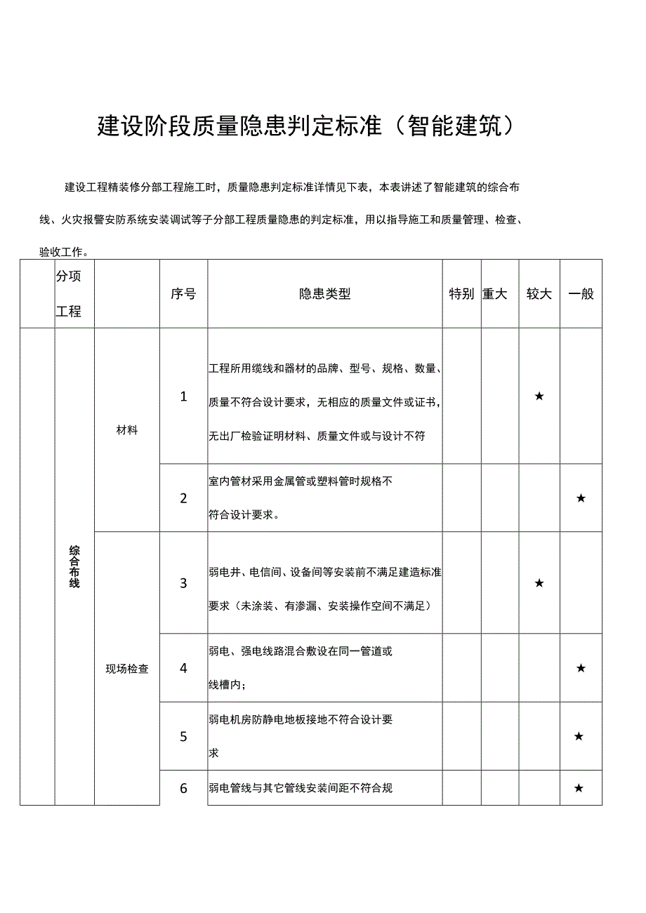 建设阶段质量隐患判定标准（智能建筑）.docx_第1页