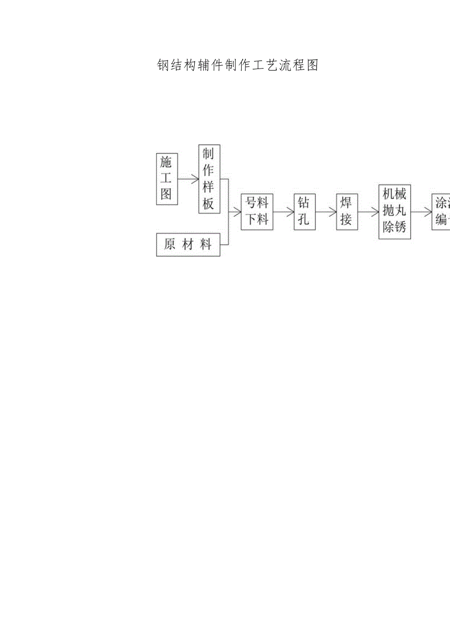 钢结构辅件制作工艺流程图.docx_第1页