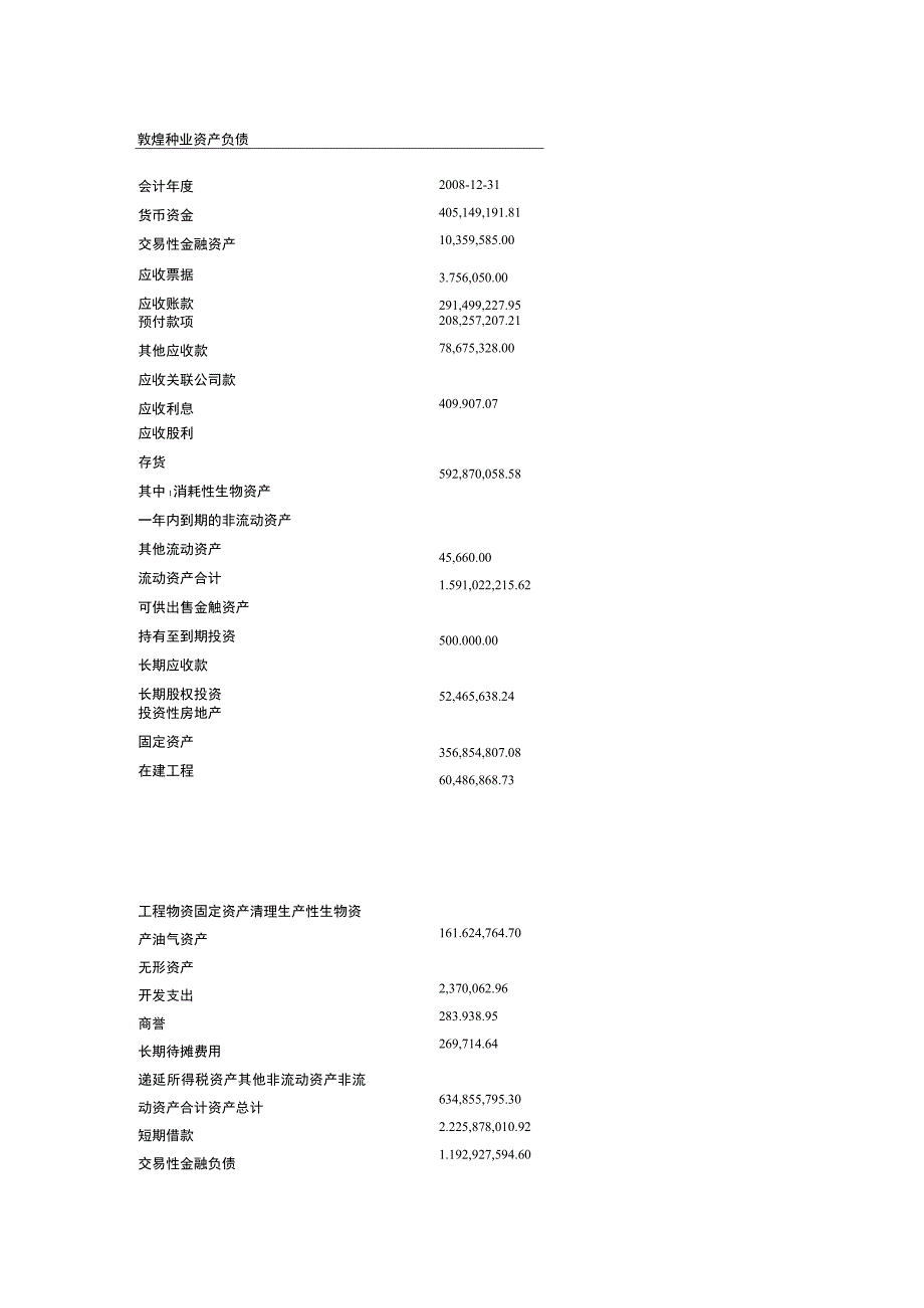 财务管理资料2023年整理-敦煌种业资产负债表.docx_第1页