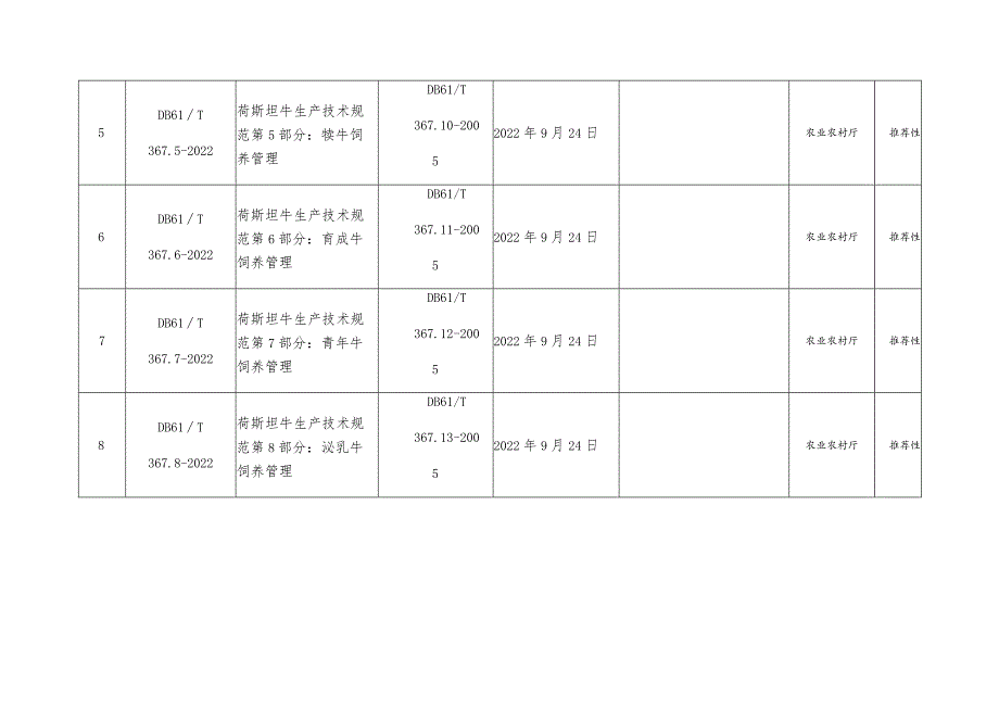 荷斯坦牛生产技术规范37项陕西省地方标准的通告.docx_第2页