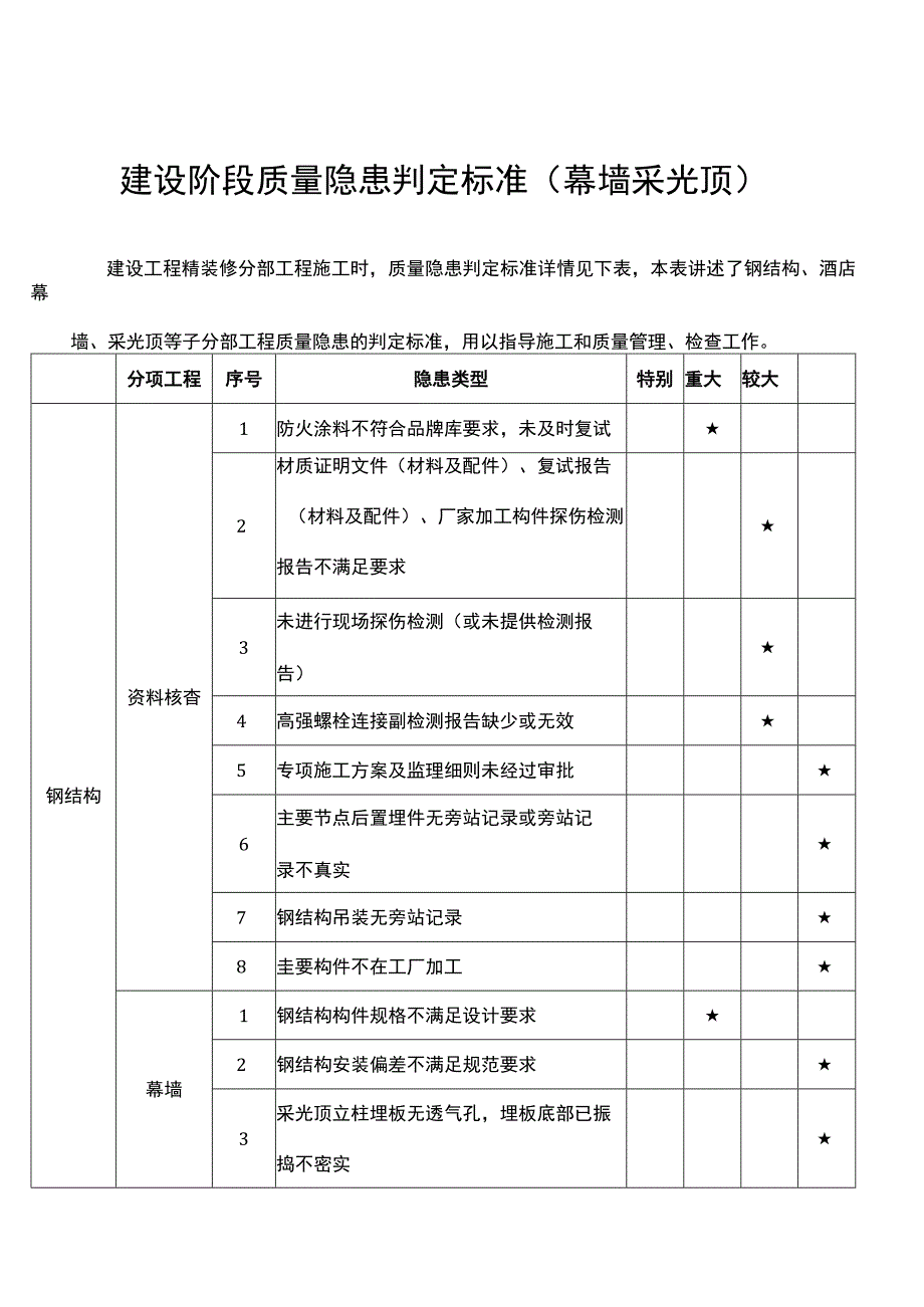 建设阶段质量隐患判定标准（幕墙采光顶）.docx_第1页