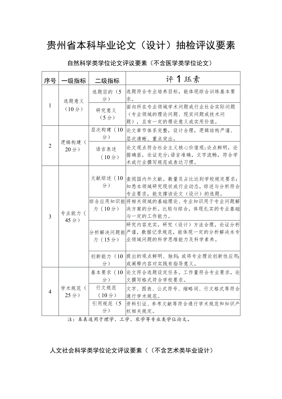 贵州省本科毕业论文（设计）抽检评议要素.docx_第1页