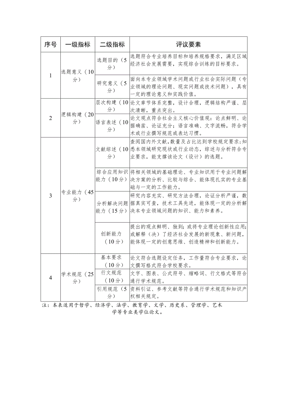 贵州省本科毕业论文（设计）抽检评议要素.docx_第2页