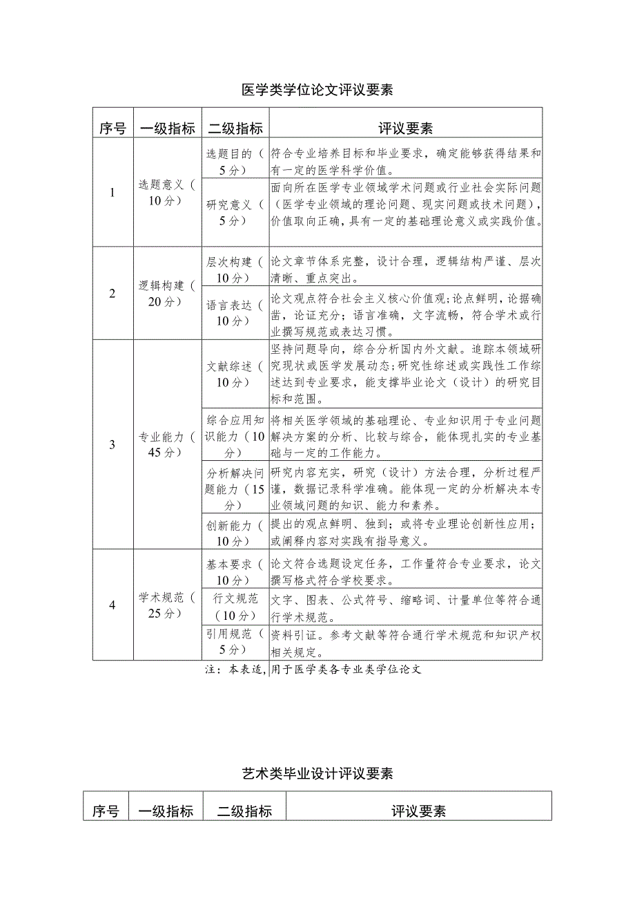 贵州省本科毕业论文（设计）抽检评议要素.docx_第3页