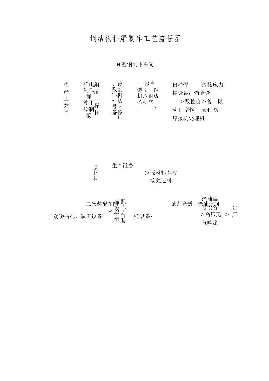 钢结构柱梁制作工艺流程图.docx_第1页